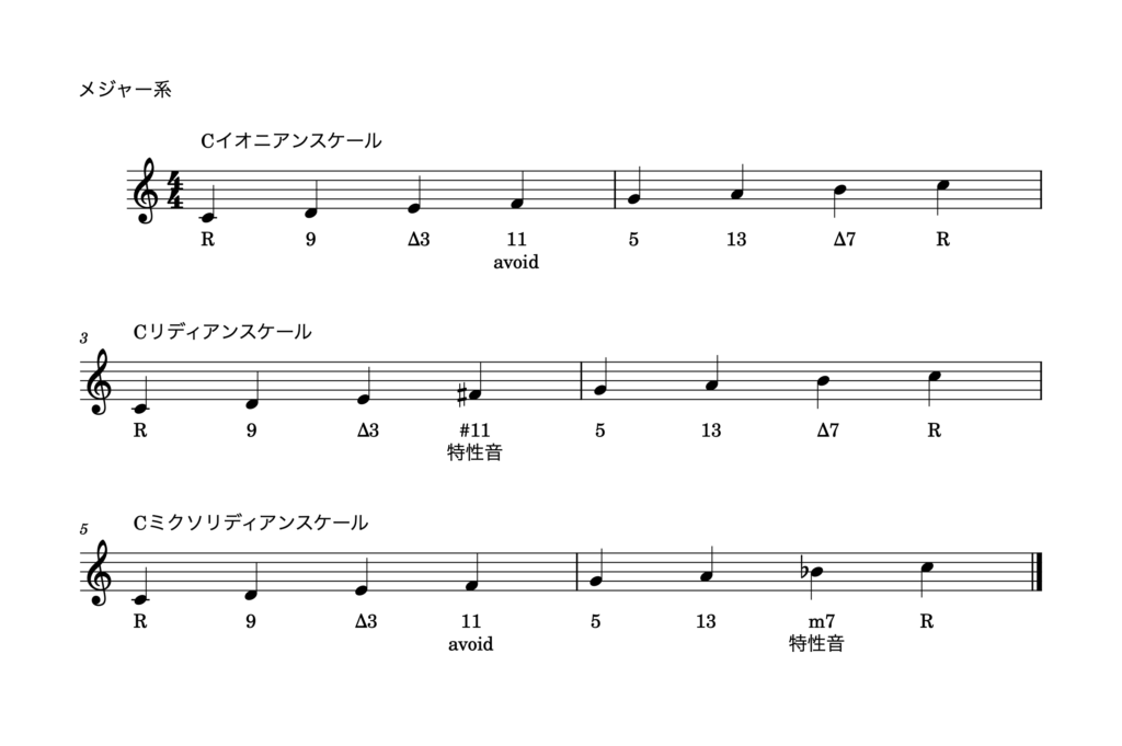 CKeyメジャースケールから派生したチャーチモードの楽譜